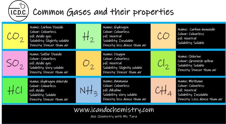 Common Gases and their properties 