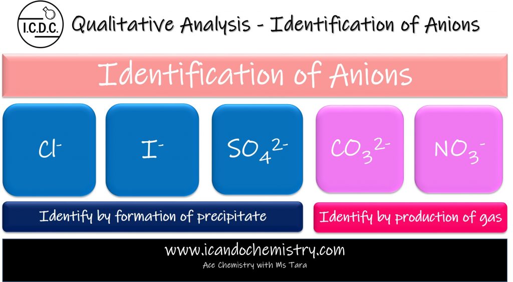Identification of Anions