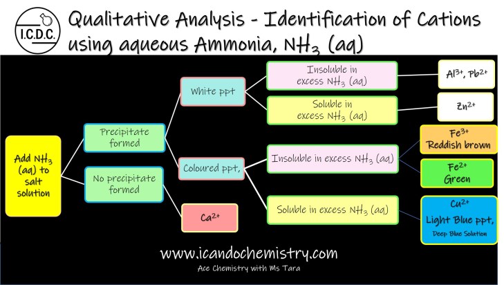 Qualitative Analysis: Identifying Cations with Aqueous Ammonia