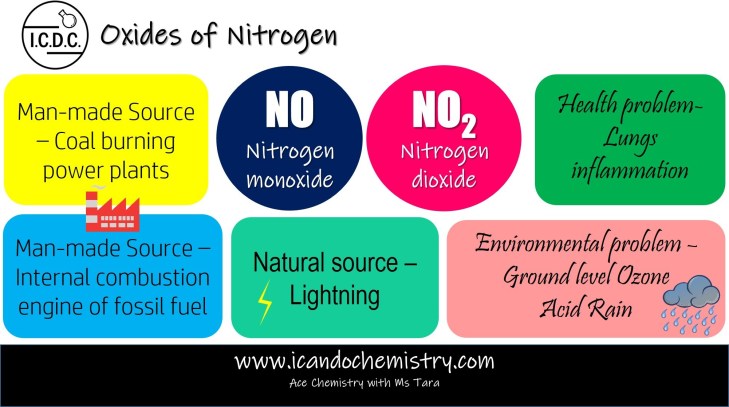 Oxides of Nitrogen