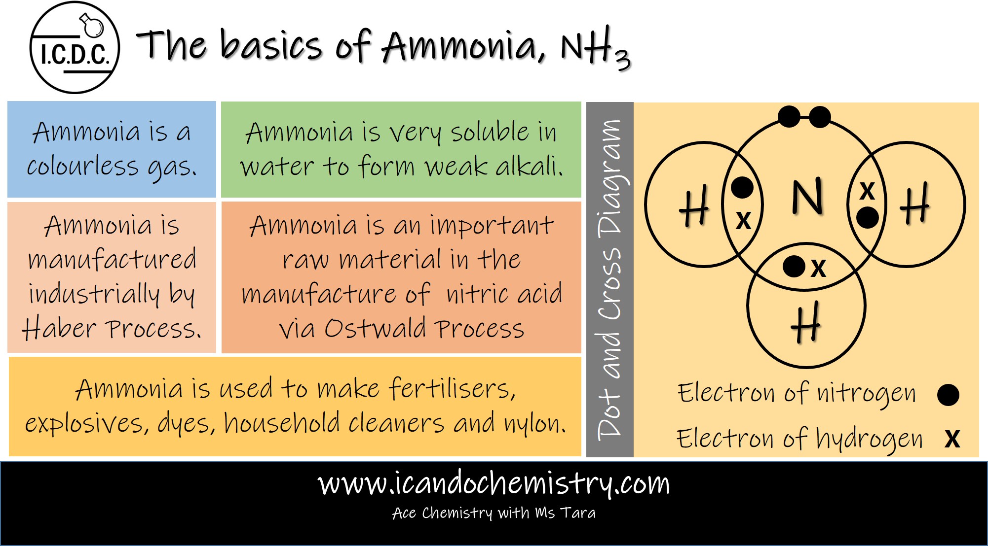 The Basics of Ammonia – Properties, Uses, Haber Process & Bonding (O Level and IGCSE)