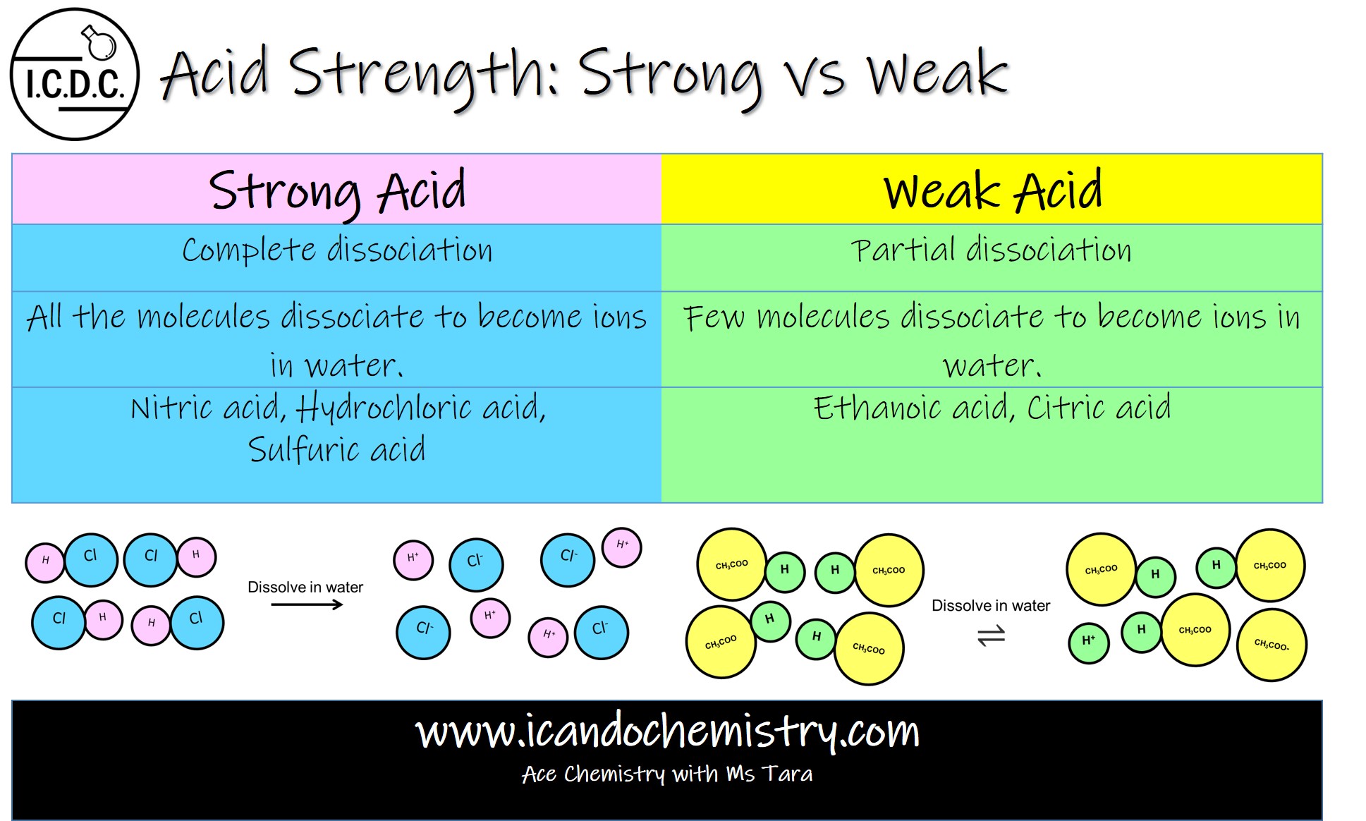 Strong Acids vs Weak Acids | Acid Strength | O-Level & IGCSE Chemistry