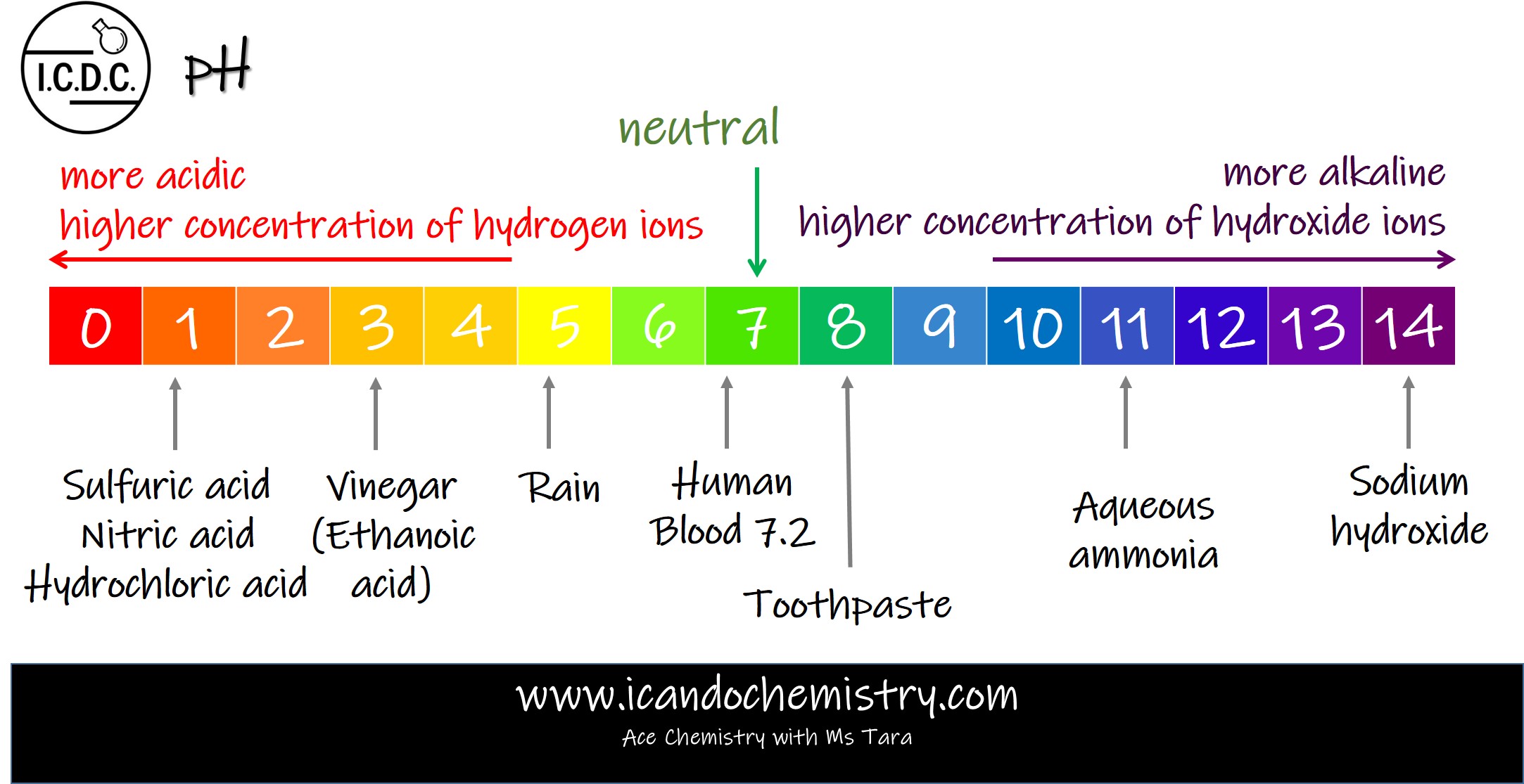The pH Scale, Measurement and Indicators | O-Level & IGCSE Chemistry