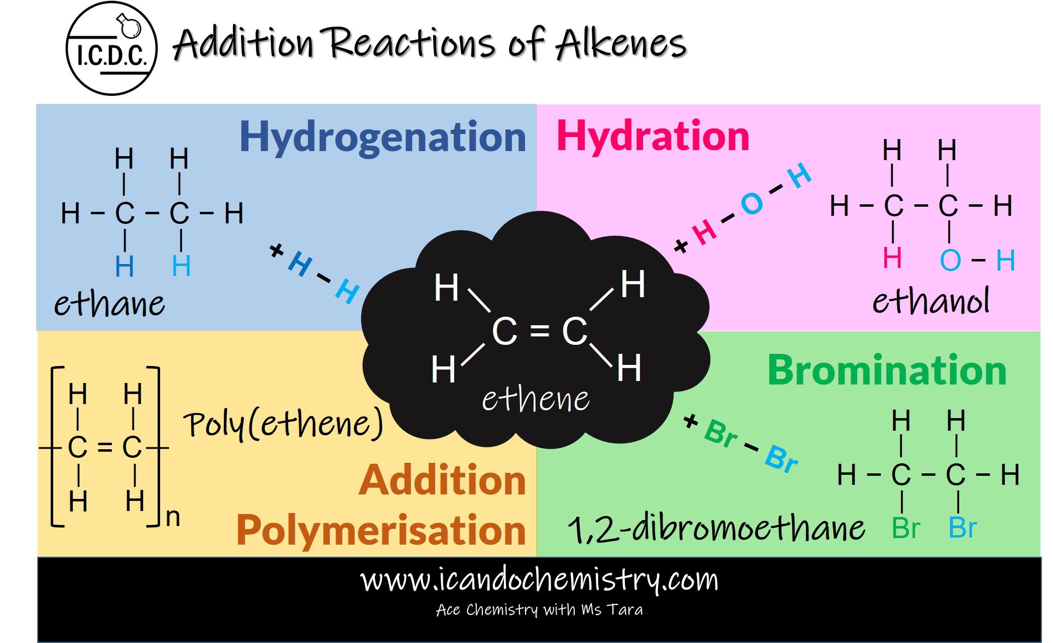 Organic Chemistry – Addition Reactions of Alkenes