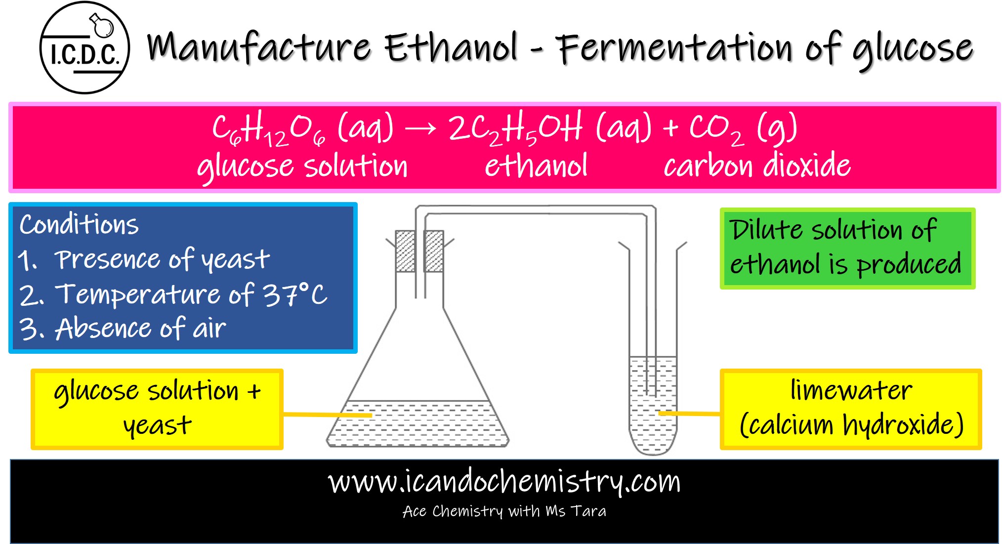 Fermentation of Glucose – Process, Conditions & Products | O-Level & IGCSE Chemistry