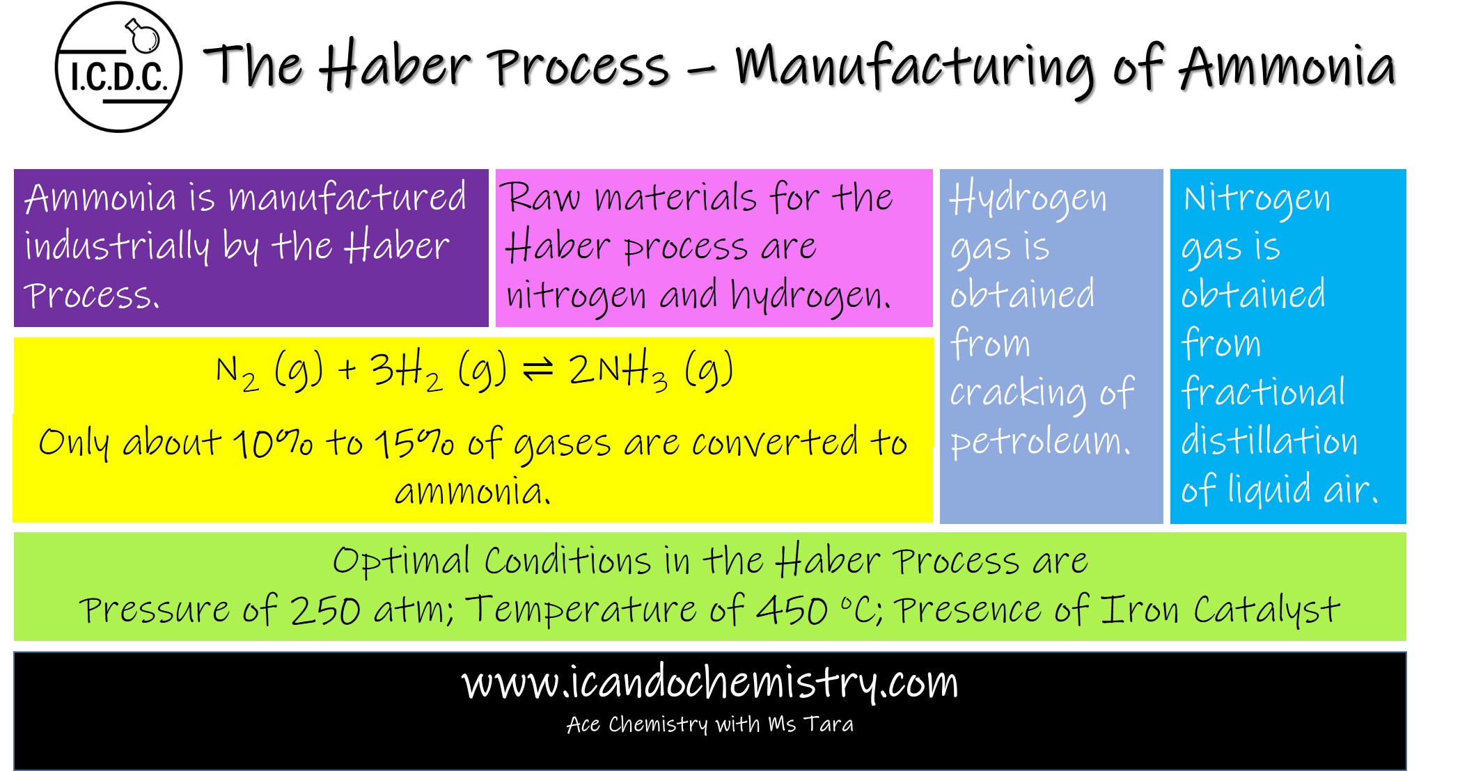 The Haber Process – Manufacturing of Ammonia (O Level and IGCSE)