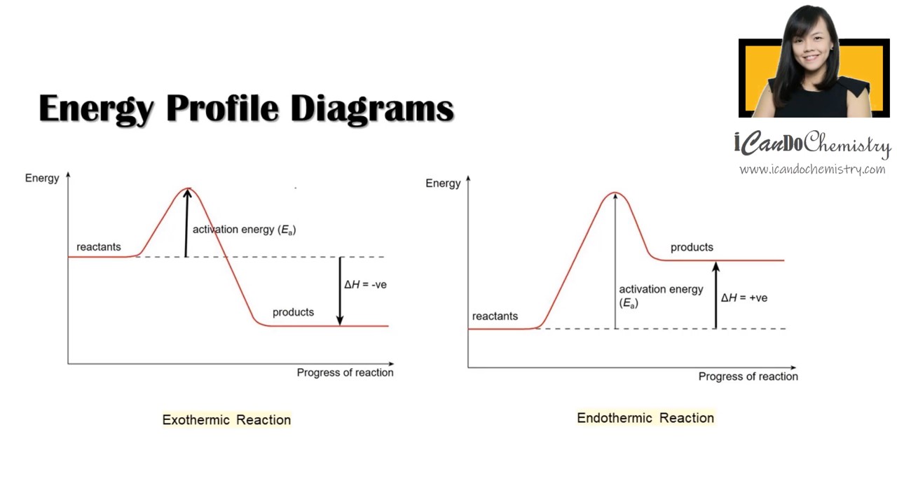 How to Draw Energy Profile Diagram and Energy Level Diagram